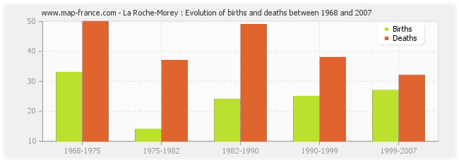 La Roche-Morey : Evolution of births and deaths between 1968 and 2007